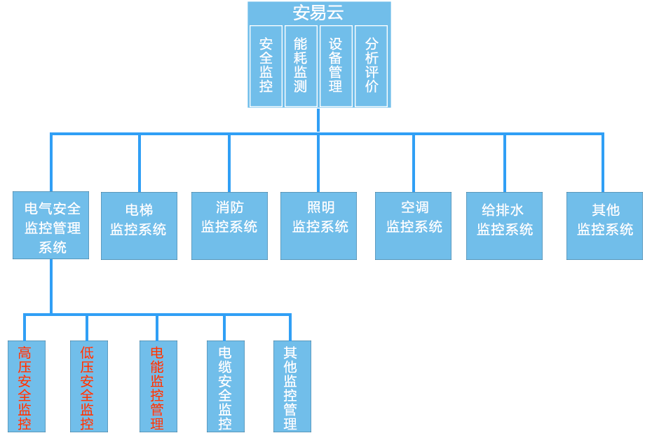 學(xué)校智慧設(shè)備能源管理整體解決方案