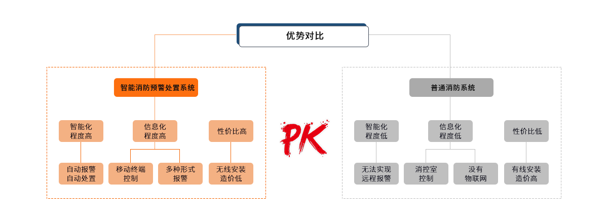 智能消防系統(tǒng)的發(fā)展現(xiàn)狀（智能消防云平臺(tái)應(yīng)用現(xiàn)狀與趨勢(shì)）